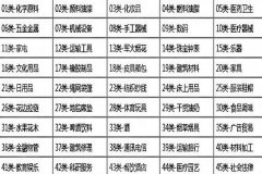 医疗保健和烟酒茶饮料行业需要注册哪些商标类别?