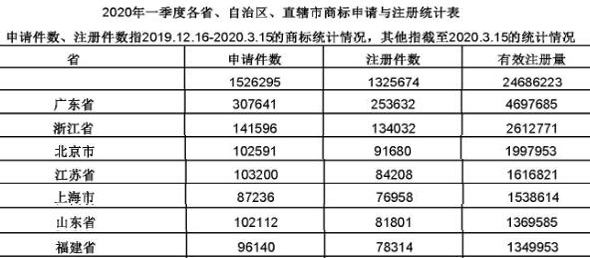 商标申请注册量