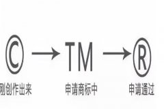 商标注册申请过程中会遇到哪些问题?
