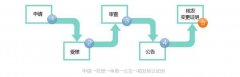 商标转让的具体流程有五步