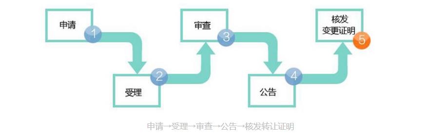 商标转让的具体流程